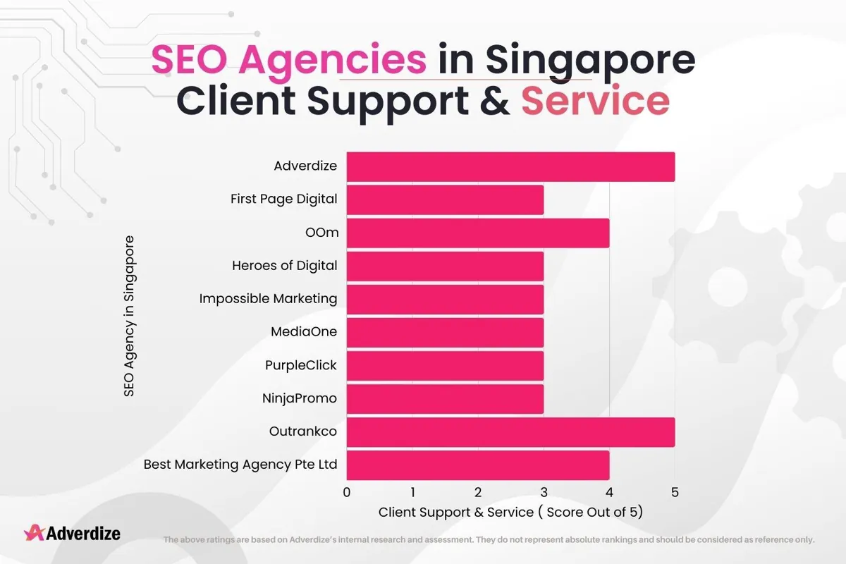 SEO agencies in Singapore: client support and service scores out of 5