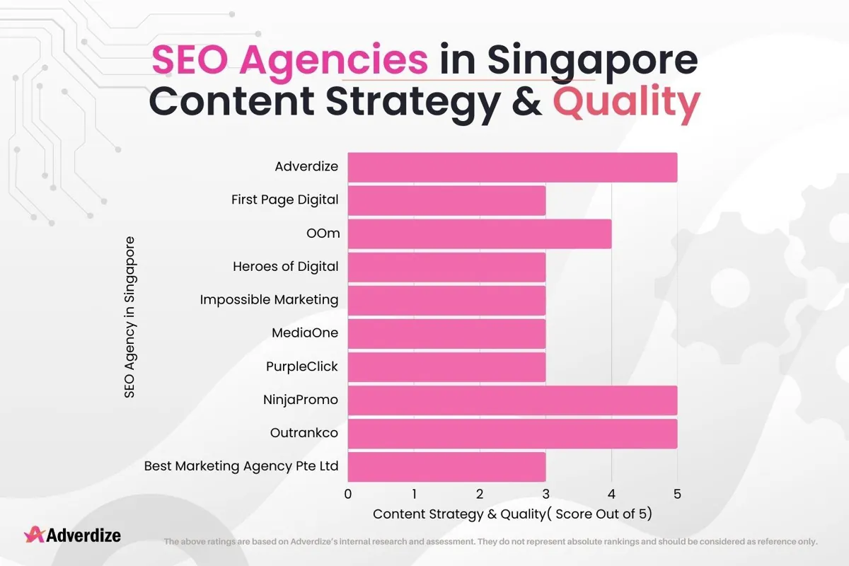 SEO agencies in Singapore: content strategy and quality scores out of 5