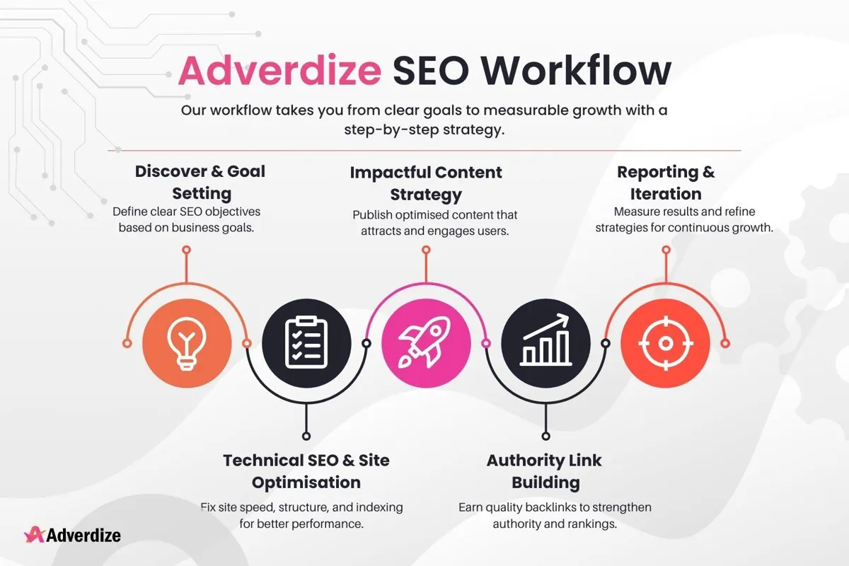 Adverdize SEO workflow