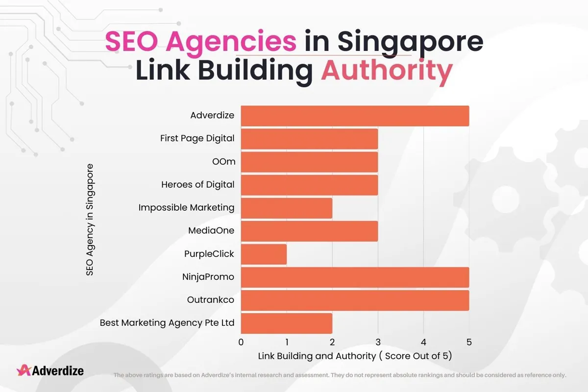 SEO agencies in Singapore: link building and authority scores out of 5